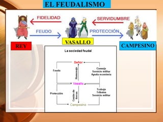 EL FEUDALISMO
REY
VASALLO
CAMPESINO
 