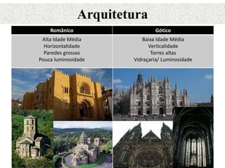 Arquitetura
Românico Gótico
Alta Idade Média
Horizontalidade
Paredes grossas
Pouca luminosidade
Baixa Idade Média
Verticalidade
Torres altas
Vidraçaria/ Luminosidade
 