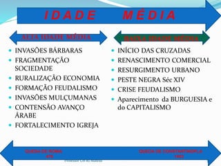 ALTA IDADE MÉDIA BAIXA IDADE MÉDIA
 INVASÕES BÁRBARAS
 FRAGMENTAÇÃO
SOCIEDADE
 RURALIZAÇÃO ECONOMIA
 FORMAÇÃO FEUDALISMO
 INVASÕES MULÇUMANAS
 CONTENSÃO AVANÇO
ÁRABE
 FORTALECIMENTO IGREJA
 INÍCIO DAS CRUZADAS
 RENASCIMENTO COMERCIAL
 RESURGIMENTO URBANO
 PESTE NEGRA Séc XIV
 CRISE FEUDALISMO
 Aparecimento da BURGUESIA e
do CAPITALISMO
Professor Cel R1 Mateus 37
I D A D E M É D I A
QUEDA DE ROMA
476
QUEDA DE CONSTANTINOPLA
1453
 