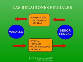VASALLO SEÑOR
FEUDAL
•PROTECCIÓN:
ECONÓMICA
MILITAR
•AYUDA
•CONSEJO
•PAGO IMPUESTOS
•TRABAJO
LAS RELACIONES FEUDALES
Dto. Gº Hª Colegio Al-Andalus2000
Isabel Eslava Rodríguez
 