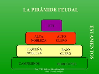 REY
CAMPESINOS BURGUESES
PEQUEÑA
NOBLEZA
BAJO
CLERO
ALTA
NOBLEZA
ALTO
CLERO
LA PIRÁMIDE FEUDAL
ESTAMENTOS
Dto. Gº Hª Colegio Al-Andalus2000
Isabel Eslava Rodríguez
 