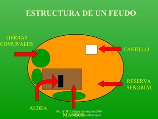 CASTILLO
TIERRAS
COMUNALES
RESERVA
SEÑORIAL
ALDEA
MANSOS
ESTRUCTURA DE UN FEUDO
Dto. Gº Hª Colegio Al-Andalus2000
Isabel Eslava Rodríguez
 