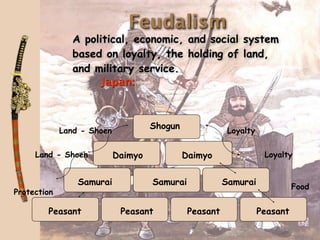 Feudalism
                A political, economic, and social system
                based on loyalty, the holding of land,
                and military service.
                     Japan:



                                     Shogun
             Land - Shoen                                 Loyalty


     Land - Shoen           Daimyo            Daimyo                 Loyalty


                 Samurai             Samurai             Samurai              Food
Protection

        Peasant              Peasant           Peasant              Peasant
 