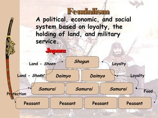 FeudalismFeudalism
A political, economic, and social
system based on loyalty, the
holding of land, and military
service.
Japan:Japan:
Shogun
Daimyo Daimyo
Samurai Samurai Samurai
Peasant PeasantPeasantPeasant
Land - Shoen
Land - Shoen
Protection
Loyalty
Loyalty
Food
 