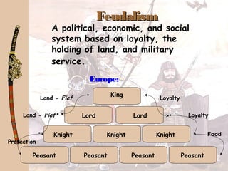 FeudalismFeudalism
A political, economic, and social
system based on loyalty, the
holding of land, and military
service.
Europe:
King
Lord Lord
Knight Knight Knight
Peasant PeasantPeasantPeasant
Land - Fief
Land - Fief
Protection
Loyalty
Loyalty
Food
 