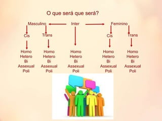 O que será que será?
Masculino Feminino
CisCis Trans Trans
Homo
Hetero
Bi
Assexual
Poli
Inter
Homo
Hetero
Bi
Assexual
Poli
Homo
Hetero
Bi
Assexual
Poli
Homo
Hetero
Bi
Assexual
Poli
Homo
Hetero
Bi
Assexual
Poli
 