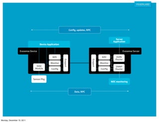 Conﬁg, updates, RPC


                                                                                                                 Server
                                                                                                               Application
                                     Device Application

                   Exosense Device                                                                                     Exosense Server

                                                RPC                                                  RPC          JSON
                                                                                                                 Router
                                                          Exoport




                                                                                          Exoport
                                               Monitor                                              Monitor
                                 DAQ                                                                             SNMP
                                Module         Conﬁg                                                Conﬁg        Router



                              Sensor Pkg
                                                                                                              NOC monitoring



                                                                        Data, RPC




Monday, December 19, 2011
 