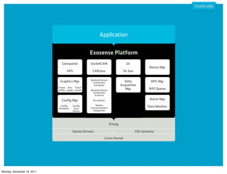 Application

                                                  Exosense Platform
                               Geospatial          SocketCAN                    i2c
                                                                                                 Device Mgr
                                  GPS               CAN bus                   i2c bus

                                                   Backend Server
                             Graphics Mgr            Connection                Data               RPC Mgr
                                                      Scheduler              Acqusition
                            Frame Bus Touch
                            buffer graph screen    Backend Server               Mgr             RPC Queue
                                                     Connection
                                                      Protocol

                              Conﬁg Mgr              Encryption                                  Alarm Mgr
                                                       Mobile
                             Conﬁg
                            Database
                                       Conﬁg
                                        Sync       Communication                                Data Monitor
                                       Queue         Integration




                                                                    Erlang

                                       Device Drivers                                   File Systems
                                                              Linux Kernel




Monday, December 19, 2011
 