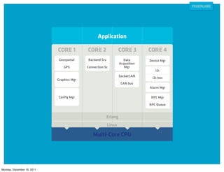 Application

                            CORE 1         CORE 2                 CORE 3       CORE 4
                             Geospatial    Backend Srv              Data       Device Mgr
                                                                  Acqusition
                                GPS        Connection Sc             Mgr
                                                                                  i2c
                                                                  SocketCAN     i2c bus
                            Graphics Mgr
                                                                   CAN bus
                                                                               Alarm Mgr

                            Conﬁg Mgr                                           RPC Mgr

                                                                               RPC Queue


                                                         Erlang
                                                         Linux

                                              Multi-Core CPU




Monday, December 19, 2011
 