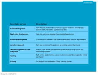 Feuerlabs service          Description
                                          Port the core platform to customer-supplied hardware and integrate
               Hardware Integration
                                          specialized hardware for application access

               Application development    Help the customer develop the embedded application


               Hardware development       Customize the reference platform to meet client-speciﬁc requirements


               Long-term support          Port new versions of he platform to existing custom hardware

               Device management system   Interface the device management system with existing control and
               integration                monitoring systems

                                          Full, carrier-grade hosting service that monitors and manages the entire
               Hosting
                                          asset pool

               Training                   On- and off-site embedded Erlang training classes




Monday, December 19, 2011
 