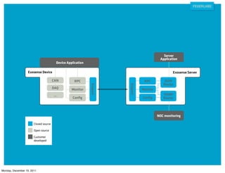 Server
                                                                                             Application
                                         Device Application

                   Exosense Device                                                                   Exosense Server

                                       CAN          RPC                            RPC          JSON
                                                                                               Router
                                                              Exoport




                                                                        Exoport
                                       DAQ         Monitor                        Monitor
                                       ...                                                     SNMP
                                                   Conﬁg                          Conﬁg        Router




                                                                                            NOC monitoring

                       Closed source

                       Open source

                       Customer
                       developed




Monday, December 19, 2011
 