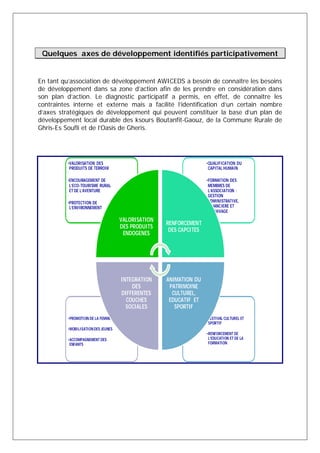 Quelques axes de développement identifiés participativement 
En tant qu’association de développement AWICEDS a besoin de connaître les besoins 
de développement dans sa zone d’action afin de les prendre en considération dans 
son plan d’action. Le diagnostic participatif a permis, en effet, de connaître les 
contraintes interne et externe mais a facilité l’identification d’un certain nombre 
d’axes stratégiques de développement qui peuvent constituer la base d’un plan de 
développement local durable des ksours Boutanfit-Gaouz, de la Commune Rurale de 
Ghris-Es Soufli et de l’Oasis de Gheris. 
•FESTIVAL CULTUREL ET 
SPORTIF 
•RENFORCEMENT DE 
L’EDUCATION ET DE LA 
FORMATION 
•PROMOTION DE LA FEMME 
•MOBILISATION DES JEUNES 
•ACCOMPAGNEMENT DES 
ENFANTS 
•QUALIFICATION DU 
CAPITAL HUMAIN 
•FORMATION DES 
MEMBRES DE 
L’ASSOCIATION : 
GESTION 
ADMINISTRATIVE, 
FINANCIERE ET 
ARCHIVAGE 
•VALORISATION DES 
PRODUITS DE TERROIR 
•ENCOURAGEMENT DE 
L’ECO-TOURISME RURAL 
ET DE L’AVENTURE 
•PROTECTION DE 
L’ENVIRONNEMENT 
VALORISATION 
DES PRODUITS 
ENDOGENES 
RENFORCEMENT 
DES CAPCITES 
ANIMATION DU 
PATRIMOINE 
CULTUREL, 
EDUCATIF ET 
SPORTIF 
INTEGRATION 
DES 
DIFFERENTES 
COUCHES 
SOCIALES 
 
