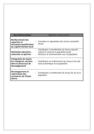 Axe d'intervention Objectifs à moyen terme 
Renforcement des 
capacités et 
formation/qualification 
du capital humain local 
- Formation et capacitation des acteurs associatifs 
locaux 
Animation éducative, 
culturelle et sportive 
- Contribution à l’amélioration du niveau éducatif, 
culturel et social de la population locale 
- Renforcer la communication avec la population 
Intégration de toutes 
les catégories sociales 
dans le processus de 
développement 
- Contribution au renforcement du niveau et du rôle 
socio-économique de la population 
Développement et 
valorisation des 
ressources de l’Oasis 
Gheris 
- Contribution à l’amélioration du niveau de vie de la 
population 
 