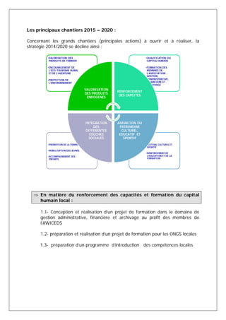 Les principaux chantiers 2015 – 2020 : 
Concernant les grands chantiers (principales actions) à ouvrir et à réaliser, la 
stratégie 2014/2020 se décline ainsi : 
•FESTIVAL CULTUREL ET 
SPORTIF 
•RENFORCEMENT DE 
L’EDUCATION ET DE LA 
FORMATION 
•PROMOTION DE LA FEMME 
•MOBILISATION DES JEUNES 
•ACCOMPAGNEMENT DES 
ENFANTS 
•QUALIFICATION DU 
CAPITAL HUMAIN 
•FORMATION DES 
MEMBRES DE 
L’ASSOCIATION : 
GESTION 
ADMINISTRATIVE, 
FINANCIERE ET 
ARCHIVAGE 
•VALORISATION DES 
PRODUITS DE TERROIR 
•ENCOURAGEMENT DE 
L’ECO-TOURISME RURAL 
ET DE L’AVENTURE 
•PROTECTION DE 
L’ENVIRONNEMENT 
VALORISATION 
DES PRODUITS 
ENDOGENES 
RENFORCEMENT 
DES CAPCITES 
ANIMATION DU 
PATRIMOINE 
CULTUREL, 
EDUCATIF ET 
SPORTIF 
INTEGRATION 
DES 
DIFFERENTES 
COUCHES 
SOCIALES 
 En matière du renforcement des capacités et formation du capital 
humain local : 
1.1- Conception et réalisation d’un projet de formation dans le domaine de 
gestion administrative, financière et archivage au profit des membres de 
l’AWICEDS 
1.2- préparation et réalisation d’un projet de formation pour les ONGS locales 
1.3- préparation d’un programme d’introduction des compétences locales 
 