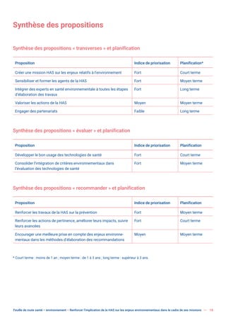 Feuille de route santé – environnement  Renforcer l’implication de la HAS sur les enjeux environnementaux dans le cadre de ses missions 15
Synthèse des propositions
Synthèse des propositions « transverses » et planification
Proposition Indice de priorisation Planification*
Créer une mission HAS sur les enjeux relatifs à l’environnement Fort Court terme
Sensibiliser et former les agents de la HAS Fort Moyen terme
Intégrer des experts en santé environnementale à toutes les étapes
d’élaboration des travaux
Fort Long terme
Valoriser les actions de la HAS Moyen Moyen terme
Engager des partenariats Faible Long terme
Synthèse des propositions « évaluer » et planification
Proposition Indice de priorisation Planification
Développer le bon usage des technologies de santé Fort Court terme
Consolider l’intégration de critères environnementaux dans
l’évaluation des technologies de santé
Fort Moyen terme
Synthèse des propositions « recommander » et planification
Proposition Indice de priorisation Planification
Renforcer les travaux de la HAS sur la prévention Fort Moyen terme
Renforcer les actions de pertinence, améliorer leurs impacts, suivre
leurs avancées
Fort Court terme
Encourager une meilleure prise en compte des enjeux environne-
mentaux dans les méthodes d’élaboration des recommandations
Moyen Moyen terme
* Court terme : moins de 1 an ; moyen terme : de 1 à 3 ans ; long terme : supérieur à 3 ans.
 
