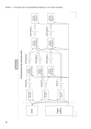 18

Charges
et
dotations

Achats

Coût d’achat
des vis

Coût d’achat
du PVC

Coût d’achat
des tubes

Stock Vis

Stock PVC

Stock Tubes

Coût de
production
des sièges L

Coût de
production
des sièges C

Coût de
production
des armatures

Stock Sièges L

Stock Sièges C

Stock Armatures

Enchainement des calculs de coûts

Annexe

Coût de
production
des chaises L

Coût de
production
des chaises C

Stock Chaises L

Stock Chaises C

Coût de
revient des
chaises L

Coût de
revient des
chaises C

l
Partie 1  ■  Principes de la comptabilité ana­ ytique : les coûts complets

 