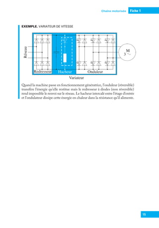 Chaîne motorisée Fiche 1
15
EXEMPLE. VARIATEUR DE VITESSE
M
3
Variateur
Redresseur Onduleur
Hacheur
Réseau
Quand la machine passe en fonctionnement génératrice, l’onduleur (réversible)
transfère l’énergie qu’elle restitue mais le redresseur à diodes (non réversible)
rend impossible le renvoi sur le réseau. Le hacheur intercalé entre l’étage d’entrée
et l’ondulateur dissipe cette énergie en chaleur dans la résistance qu’il alimente.
9782100784585_F1-F2.indd 15 7/31/18 3:06 AM
 