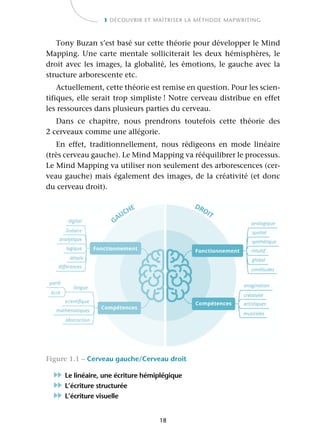 18
1 DÉCOUVRIR ET MAÎTRISER LA MÉTHODE MAPWRITING
Tony Buzan s’est basé sur cette théorie pour développer le Mind
Mapping. Une carte mentale solliciterait les deux hémisphères, le
droit avec les images, la globalité, les émotions, le gauche avec la
structure arborescente etc.
Actuellement, cette théorie est remise en question. Pour les scien-
tifiques, elle serait trop simpliste ! Notre cerveau distribue en effet
les ressources dans plusieurs parties du cerveau.
Dans ce chapitre, nous prendrons toutefois cette théorie des
2 cerveaux comme une allégorie.
En effet, traditionnellement, nous rédigeons en mode linéaire
(très cerveau gauche). Le Mind Mapping va rééquilibrer le processus.
Le Mind Mapping va utiliser non seulement des arborescences (cer-
veau gauche) mais également des images, de la créativité (et donc
du cerveau droit).
Figure 1.1 – Cerveau gauche/Cerveau droit
Le linéaire, une écriture hémiplégique
L’écriture structurée
L’écriture visuelle
 