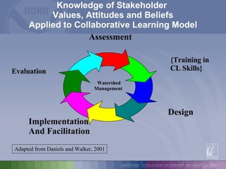 Knowledge of Stakeholder  Values, Attitudes and Beliefs Applied to Collaborative Learning Model Watershed Management Assessment {Training in CL Skills} Implementation And Facilitation Evaluation Adapted from Daniels and Walker, 2001 Design 