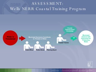 ASSESSMENT:  Wells NERR Coastal Training Program Water is Threatened Coastal Trainers Provide Science-based Knowledge Municipal Decisions Contribute  to Threats to Water Municipal Actions with Outcomes for Protecting Water Public Works Code Officer Planning Board ? 