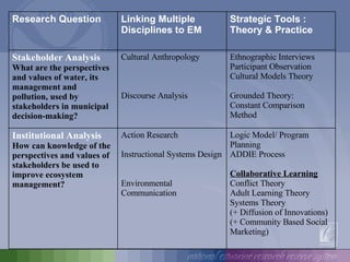 Logic Model/ Program  Planning ADDIE Process Collaborative Learning Conflict Theory Adult Learning Theory Systems Theory (+ Diffusion of Innovations)  (+ Community Based Social Marketing) Action Research Instructional Systems Design Environmental Communication Institutional Analysis How can knowledge of the perspectives and values of stakeholders be used to improve ecosystem management?  Ethnographic Interviews Participant Observation Cultural Models Theory Grounded Theory: Constant Comparison Method Cultural Anthropology Discourse Analysis Stakeholder Analysis What are the perspectives and values of water, its management and pollution, used by stakeholders in municipal decision-making? Strategic Tools :  Theory & Practice Linking Multiple Disciplines to EM Research Question 