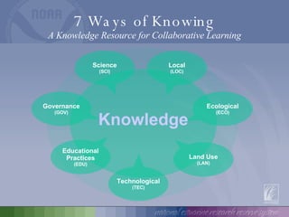 7 Ways of Knowing A Knowledge Resource for Collaborative Learning Governance (GOV) Science (SCI) Local (LOC) Ecological (ECO) Educational Practices (EDU) Technological (TEC) Land Use (LAN) Knowledge 