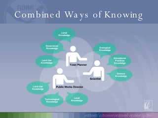 Combined Ways of Knowing Ecological Knowledge Public Works Director Educational Practices Knowledge Science Knowledge Local Knowledge Governance Knowledge Land Use Knowledge Land Use Knowledge Technological Knowledge Local Knowledge Town Planner Scientist 