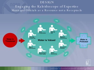 DESIGN Engaging the Kaleidoscope of Expertise Municipal Officials as a Resource not a Receptacle ECO Water is Threatened Water is Valued SCI LAN TEC GOV EDU LOC Water is Protected Planning & Land Use Land Conservation Drinking  H2O Research  & Monitoring Education & Outreach Regs & Enforcement Engineering & Public Safety Citizen  Stewardship 