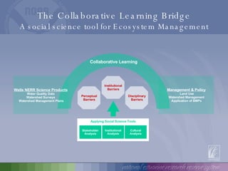 The Collaborative Learning Bridge A social science tool for Ecosystem Management Applying Social Science Tools Collaborative Learning Stakeholder Analysis Wells NERR Science Products Water Quality Data Watershed Surveys  Watershed Management Plans Management & Policy Land Use Watershed Management Application of BMPs Perceptual Barriers Disciplinary Barriers Institutional Barriers Institutional Analysis Cultural Analysis 