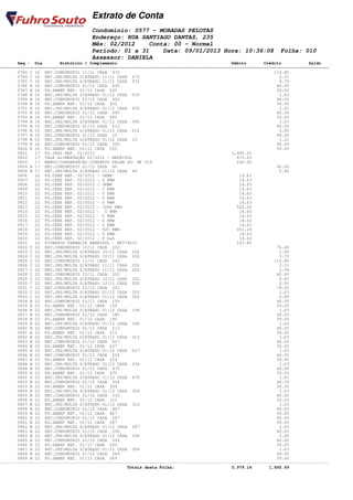 Extrato de Conta
                                    Condomínio: 0577 - MORADAS PELOTAS
                                    Endereço: RUA SANTIAGO DANTAS, 235
                                    Mês: 02/2012    Conta: 00 - Normal
                                    Período: 01 a 31    Data: 09/01/2013 Hora: 10:36:08                         Folha: 010
                                    Assessor: DANIELA
       Seq.: Dia        Histórico / Complemento                                              Débito       Crédito           Saldo
====================================================================================================================================
       0783 C 16 REC.CONDOMINIO 11/11 CASA 472                                                                112.80
       0784 C 16 REC.JRS/MULTA S/ATRASO 11/11 CASA 472                                                          2.31
       0785 C 16 REC.JRS/MULTA S/ATRASO 11/11 CASA 472                                                          4.79
       0786 B 16 REC.CONDOMINIO 01/12 CASA 635                                                                 40.00
       0787 B 16 PG.SANEP REF. 01/12 CASA 635                                                                  39.00
       0788 B 16 REC.JRS/MULTA S/ATRASO 01/12 CASA 635                                                          1.63
       0789 B 16 REC.CONDOMINIO 01/12 CASA 452                                                                 40.00
       0790 B 16 PG.SANEP REF. 01/12 CASA 452                                                                  39.00
       0791 B 16 REC.JRS/MULTA S/ATRASO 01/12 CASA 452                                                          1.93
       0792 B 16 REC.CONDOMINIO 01/12 CASA 090                                                                 40.00
       0793 B 16 PG.SANEP REF. 01/12 CASA 090                                                                  39.00
       0794 B 16 REC.JRS/MULTA S/ATRASO 01/12 CASA 090                                                          1.63
       0795 B 16 REC.CONDOMINIO 01/12 CASA 612                                                                 40.00
       0796 B 16 REC.JRS/MULTA S/ATRASO 01/12 CASA 612                                                          0.85
       0797 B 16 REC.CONDOMINIO 01/12 CASA 15                                                                  40.00
       0798 B 16 REC.JRS/MULTA S/ATRASO 01/12 CASA 15                                                           1.21
       0799 E 16 REC.CONDOMINIO 01/12 CASA 525                                                                 40.00
       0800 E 16 PG.SANEP REF. 01/12 CASA 525                                                                  39.00
       0801   17 PG.INSS REF. 01/2012                                                        3,496.21
       0802   17 VALE ALIMENTAÇÃO 02/2012 - REFEISUL                                           973.63
       0803   17 MANUT/CONSERVACAO CONSERTO FALHA DG- NF 019                                   240.00
       0804 B 17 REC.CONDOMINIO 01/12 CASA 49                                                                  40.00
       0805 B 17 REC.JRS/MULTA S/ATRASO 01/12 CASA 49                                                           0.85
       0806   22 PG.CEEE REF. 02/2012 - 0KWH                                                    14.63
       0807   22 PG.CEEE REF. 02/2012 - 0 KWH                                                   14.63
       0808   22 PG.CEEE REF. 02/2012 / 0KWH                                                    14.63
       0809   22 PG.CEEE REF. 02/2012 - 0 KWH                                                   14.63
       0810   22 PG.CEEE REF. 02/2012 - 0 KWH                                                   14.63
       0811   22 PG.CEEE REF. 02/2012 - 0 KWH                                                   14.63
       0812   22 PG.CEEE REF. 02/2012 - 0 KWH                                                   14.63
       0813   22 PG.CEEE REF. 02/2012 - 1066 KWH                                               520.02
       0814   22 PG.CEEE REF. 02/2012 - 0 KWH                                                   14.63
       0815   22 PG.CEEE REF. 02/2012 - 0 KWH                                                   14.63
       0816   22 PG.CEEE REF. 02/2012 - 0 KWH                                                   14.63
       0817   22 PG.CEEE REF. 02/2012 - 0 KWH                                                   14.63
       0818   22 PG.CEEE REF. 02/2012 - 925 KWH                                                451.24
       0819   22 PG.CEEE REF. 02/2012 - 0 KWH                                                   14.63
       0820   22 PG.CEEE REF. 02/2012 - 8 kwh                                                   14.63
       0821   22 DIVERSOS FARMACIA BANRISUL - NF373610                                         107.85
       0822 C 22 REC.CONDOMINIO 10/11 CASA 202                                                                 76.40
       0823 C 22 REC.JRS/MULTA S/ATRASO 10/11 CASA 202                                                          1.58
       0824 C 22 REC.JRS/MULTA S/ATRASO 10/11 CASA 202                                                          3.72
       0825 C 22 REC.CONDOMINIO 11/11 CASA 202                                                                112.80
       0826 C 22 REC.JRS/MULTA S/ATRASO 11/11 CASA 202                                                          2.31
       0827 C 22 REC.JRS/MULTA S/ATRASO 11/11 CASA 202                                                          2.94
       0828 C 22 REC.CONDOMINIO 12/11 CASA 202                                                                 40.00
       0829 C 22 REC.JRS/MULTA S/ATRASO 12/11 CASA 202                                                          0.85
       0830 C 22 REC.JRS/MULTA S/ATRASO 12/11 CASA 202                                                          0.91
       0831 C 22 REC.CONDOMINIO 01/12 CASA 202                                                                 79.00
       0832 C 22 REC.JRS/MULTA S/ATRASO 01/12 CASA 202                                                          1.63
       0833 C 22 REC.JRS/MULTA S/ATRASO 01/12 CASA 202                                                          0.80
       0834 B 22 REC.CONDOMINIO 01/12 CASA 159                                                                 40.00
       0835 B 22 PG.SANEP REF. 01/12 CASA 159                                                                  39.00
       0836 B 22 REC.JRS/MULTA S/ATRASO 01/12 CASA 159                                                          1.63
       0837 B 22 REC.CONDOMINIO 01/12 CASA 180                                                                 40.00
       0838 B 22 PG.SANEP REF. 01/12 CASA 180                                                                  39.00
       0839 B 22 REC.JRS/MULTA S/ATRASO 01/12 CASA 180                                                          1.63
       0840 B 22 REC.CONDOMINIO 01/12 CASA 213                                                                 40.00
       0841 B 22 PG.SANEP REF. 01/12 CASA 213                                                                  39.00
       0842 B 22 REC.JRS/MULTA S/ATRASO 01/12 CASA 213                                                          1.63
       0843 B 22 REC.CONDOMINIO 01/12 CASA 627                                                                 40.00
       0844 B 22 PG.SANEP REF. 01/12 CASA 627                                                                  39.00
       0845 B 22 REC.JRS/MULTA S/ATRASO 01/12 CASA 627                                                          1.63
       0846 B 22 REC.CONDOMINIO 01/12 CASA 224                                                                 40.00
       0847 B 22 PG.SANEP REF. 01/12 CASA 224                                                                  39.00
       0848 B 22 REC.JRS/MULTA S/ATRASO 01/12 CASA 224                                                          1.63
       0849 B 22 REC.CONDOMINIO 01/12 CASA 470                                                                 40.00
       0850 B 22 PG.SANEP REF. 01/12 CASA 470                                                                  39.00
       0851 B 22 REC.JRS/MULTA S/ATRASO 01/12 CASA 470                                                          1.63
       0852 B 22 REC.CONDOMINIO 01/12 CASA 304                                                                 40.00
       0853 B 22 PG.SANEP REF. 01/12 CASA 304                                                                  39.00
       0854 B 22 REC.JRS/MULTA S/ATRASO 01/12 CASA 304                                                          1.63
       0855 B 22 REC.CONDOMINIO 01/12 CASA 310                                                                 40.00
       0856 B 22 PG.SANEP REF. 01/12 CASA 310                                                                  39.00
       0857 B 22 REC.JRS/MULTA S/ATRASO 01/12 CASA 310                                                          1.63
       0858 B 22 REC.CONDOMINIO 01/12 CASA 467                                                                 40.00
       0859 B 22 PG.SANEP REF. 01/12 CASA 467                                                                  39.00
       0860 B 22 REC.CONDOMINIO 01/12 CASA 287                                                                 40.00
       0861 B 22 PG.SANEP REF. 01/12 CASA 287                                                                  39.00
       0862 B 22 REC.JRS/MULTA S/ATRASO 01/12 CASA 287                                                          1.63
       0863 B 22 REC.CONDOMINIO 01/12 CASA 250                                                                 40.00
       0864 B 22 REC.JRS/MULTA S/ATRASO 01/12 CASA 250                                                          1.45
       0865 B 22 REC.CONDOMINIO 01/12 CASA 094                                                                 40.00
       0866 B 22 PG.SANEP REF. 01/12 CASA 094                                                                  39.00
       0867 B 22 REC.JRS/MULTA S/ATRASO 01/12 CASA 094                                                          1.63
       0868 B 22 REC.CONDOMINIO 01/12 CASA 269                                                                 40.00
       0869 B 22 PG.SANEP REF. 01/12 CASA 269                                                                  39.00
------------------------------------------------------------------------------------------------------------------------------------
                                                   Totais desta Folha:                       5,979.14       1,892.69
 
