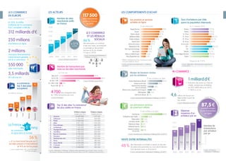 Visiteurs uniques
moyens par mois
Visiteurs uniques
moyens par jour
1 Amazon 14 449 000 1 599 000
2 Cdiscount 11 054 000 944 000
3 FNAC 9 030 000 725 000
4 eBay 8 871 000 1 306 000
5 Price Minister 7 492 000 686 000
6 La Redoute 7 300 000 551 000
7 Voyages-Sncf.com 7 083 000 525 000
8 Carrefour 6 086 000 406 000
9 Rue du Commerce 5 758 000 385 000
10 Groupon 5 649 000 569 000
11 Vente-privee.com 5 271 000 1 023 000
12 Darty 4 294 000 280 000
13 Leroy Merlin 4 250 000 282 000
14 3 Suisses 4 134 000 281 000
15 Zalando 3 958 000 282 000
| source : Médiamétrie//NetRatings - Catégories créées spécialement pour la Fevad - France - Tous lieux
de connexion - Moyenne mensuelle des mois de janvier, février, mars 2013 - Applications Internet exclues |
Top 15 des sites “e-commerce”
les plus visités en France
Les produits et services
achetés en ligne
% des internautes
| source : baromètre Fevad Médiamétrie// NetRatings -
juin 2013 |
* Billetterie, développements photos, abonnements en ligne,
souscriptions téléphone, Internet…
Voyage/Tourisme 59%
Services* 52%
Produits culturels 51%
Habillement/Mode 48%
Produits techniques 39%
Beauté/Santé 28%
Univers de la maison 27%
Alimentation et PGC 21%
Petit et gros électroménager 20%
Jeux et jouets 19%
Articles et matériel de sport 15%
Pièces/Équipements auto 14%
Taux d’acheteurs par cible
parmi la population internaute
au 1er
trimestre 2013
Moyenne de 77,4 %
| source : Médiamétrie - Observatoire des Usages Internet -
fin mars 2013 |
Hommes 77,3%
Femmes 77,4%
16 - 24 ans 76,8%
25 - 34 ans 89,3%
35 - 49 ans 85,1%
50 - 64 ans 80,9%
65 ans et plus 70%
CSP + 92,2%
CSP - 77,5%
Retraités 73,1%
Paris et Région Parisienne 78,4%
Province 77,1%
En 2012, le chiffre
d’affaires de l’e-commerce
BtoC européen a été de
312 milliards d’€
2 millions
d’emplois directement et
indirectement générés
par le e-commerce
550 000
sites marchands
3,5 millards
de colis par an
250 millions
d’acheteurs en ligne
du commerce
en ligne dans le monde
La France
au 6e
rang
LE E-COMMERCE
EN EUROPE
e-commerce :
top 5 des pays
européens
en milliards d’euros
10
Russie
13
Espagne
45
France
50
Allemagne
96
Royaume-Uni
| source : e-commerce Europe |
| source : Fevad, Bilan
e-commerce,janvier2013|
87,5€
montant moyen
d’une transaction
en ligne
Les principaux services
de paiement utilisés
% des acheteurs en ligne
Carte bancaire 80%
Portefeuille en ligne (PayPal… ) 26%
Chèque cadeau 10%
Carte bleue virtuelle 11%
Paiement par chèque 6%
Prélèvement bancaire 8%
Paiement en plusieurs
fois sans frais 9%
| source : baromètre Fevad - Médiamétrie//NetRatings 2013 - juin 2013 |
VENTE ENTRE INTERNAUTES
| source : baromètre Fevad / Médiamétrie//NetRatings - juin 2013 |
48% des internautes ont acheté ou vendu sur des sites
de vente entre particuliers au cours des 6 derniers
mois (produits neufs ou d’occasion)
LE E-COMMERCE
ET LES RÉSEAUX
SOCIAUX66%
des internautes ont contribué
à des avis/notes, recommandé
ou partagé sur des produits
services qu’ils ont achetés
(+5pts vs. 2012).
| source : baromètre Fevad Médiamétrie//
NetRatings - juin 2013 |
Nombre de sites
marchands actifs
en France
| source : iCE Fevad - janvier 2013 |
47300
2008
64 100
2009
81 900
2010
100 400
2011
64 1006
47300
117 500
2012
Nombre de transactions par
mois sur les sites marchands
Moins de 10 36%
De 10 à 100 43%
De 100 à 1 000 17%
De 1 000 à 5 000 3%
Plus de 5 000 1%
en % des sites
| source : iCE Fevad - janvier 2013 |
+17%
en 2012
M-COMMERCE
| source : Médiamétrie, mai 2013 |
4,6 millions de français ont
déjà acheté à partir de
leur mobile.
1 milliardd’€
Estimation des ventes sur l’internet
mobile, smartphones et tablettes,
en 2012 (400 millions en 2011),
+150% sur un an.
| source : enquête Fevad / LSA – mars 2013 auprès
de 79 sites interrogés |
56%
+ d’1 e-marchand français sur 2
est déjà présent à l’international
et 14% en font le projet
4700sites enregistrent plus
de 1000 transactions par mois
| source : iCE Fevad |
LES ACTEURS LES COMPORTEMENTS D’ACHAT
120 000
100 000
80 000
60 000
117500
sites marchands
actifs en France
en 2012
Dépense
moyenne d’un
acheteur par an
| source : iCE Fevad et
Médiamétrie//NetRatings |
900
9,8
2008
1025
11,4
2009
1120
12,3
2010
1230
13,7
2011
1400
16
2012
Nombre de
transactions
par acheteur
par an
1000 €
1200 €
Modes de livraison choisis
par les acheteurs
Livraison directement au domicile 82%
Livraison en point relais 58%
Impression de la réservation
suite à la commande 35%
Retrait ou mise à disposition dans le magasin 24%
Téléchargement 15%
Autre lieu de livraison 5%
| source : baromètre Fevad Médiamétrie//NetRatings - juin 2013 |
% des acheteurs en ligne
 