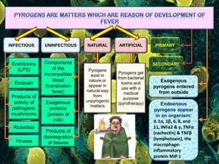 INFECTIOUS UNINFECTIOUS NATURAL PRIMARYARTIFICIAL
SECONDARYEndotoxins
(LPS)
Exotoxin
Products of
activity of
pathogenic
mushrooms
Rickettsia
Viruses
Components
of the
incompatible
blood
(transfusion
fever)
Exogenous
proteins
(protein of
milk)
Products of
disintegration
of tissues
Pyrogens
exist in
nature or
appear in
natural way
from
unpyrogenic
matters
Pyrogens get
from bacterial
toxins and
use with a
medical
purpose
(pyrotherapy)
Exogenous
pyrogens entered
from outside
Endoenous
pyrogens appear
in an organism:
IL 1α, 1β, 6, 8, and
11, INFα2 & γ, TNFα
(cachectin) & TNFβ
(lymphotoxin), the
macrophage-
inflammatory
protein MIP 1
 