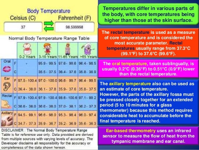 Normal Human Body Temperature Chart