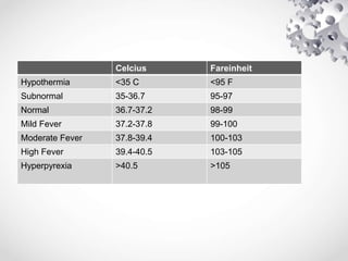 Celcius Fareinheit
Hypothermia <35 C <95 F
Subnormal 35-36.7 95-97
Normal 36.7-37.2 98-99
Mild Fever 37.2-37.8 99-100
Moderate Fever 37.8-39.4 100-103
High Fever 39.4-40.5 103-105
Hyperpyrexia >40.5 >105
 