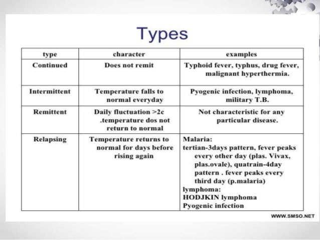 Fever Grade Chart