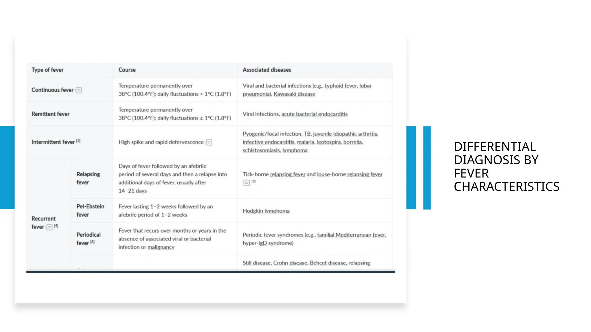 DIFFERENTIAL
DIAGNOSIS BY
FEVER
CHARACTERISTICS
 