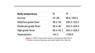 Comprehensive Overview of Fever: Mechanisms, Types, Diagnosis, and ...