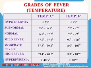 GRADES OF FEVER
(TEMPERATURE)
TEMP: Cº TEMP: Fº
HYPOTHERMIA < 35º < 95º
SUBNORMAL 35º – 36.7º 95º - 97º
NORMAL 36.7º - 37.2º 98º - 99º
MILD FEVER 37.2º - 37.8º 99º - 100º
MODERATE
FEVER
37.8º - 39.4º 100º - 103º
HIGH FEVER 39.4º - 40.5º 103º - 105º
HYPERPYREXIA > 40.5º > 105º
 
