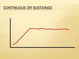 CONTINUOUS OR SUSTAINED
 