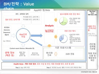 일반 문진, 상태기록
주요질환 문진, 상태기록 1
주요질환 문진, 상태기록 2
문진 , 상태정보 입력
Context-aware Devices (Wearable 등)
생체 정보
(체온 등)
활동 정보
(활동량,
심박수 등)
환경 정보
(미세먼지 등)
App으로
수집
Analysis
(by 모바일닥터
개발 알고리즘)
병/의원
진료
알고리즘에 의한 진단 제시
전문 진단 제시
EMR 연동
Health Note : 개인 의료 정보: 모든 수집 및 진단, 대응 정보를 정리, 보관 및 공유
Big Data
from
Old Data sets
질환 추이
(지역/개인
별)
처방 추이
(지역/개인별)
•개인별,
업체별,
기관별
맞춤 정보
도출 및
행동방안
제안
•주요 질환에 대한
자가진단
•Action Plan 제공
•Alarm 제공
•의료전문가에게
전달
•전문적 Feedback
•복약/운동에 대한
세부지침 & Alarm
제공
60~70%
30~
40%
유전정보
(Genome
Sequence)
제공자
e.g. 23&me
AppMD 앱/Web
기존 의료시스템
Step 1. App 내에 저장 Step 2. 개인별 Cloud도 활용, 타서비스로의 확장성 확보
BM/전략 : Value
chain
 