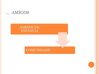 ... AMIGOS

JARDIM DE
INFÂNCIA

COMUNIDADE

 
