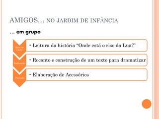 AMIGOS… NO JARDIM DE INFÂNCIA
… em grupo
Hora do
Conto

Exploração

Produção

• Leitura da história “Onde está o riso da Lua?”
• Reconto e construção de um texto para dramatizar
• Elaboração de Acessórios

 