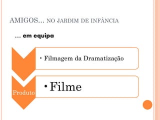 AMIGOS… NO JARDIM DE INFÂNCIA
… em equipa

• Filmagem da Dramatização

Produto

•Filme

 