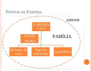 PONTOS DE PARTIDA
AMIGOS

A MINHA
CASA
ONDE
MORO

Divisões da
casa

Tipo de
habitação

FAMÍLIA

Local/Meio
MJS

 