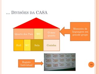 … DIVISÕES DA CASA

Quarto dos Pais

Hall

WC

Registo
Individual

WC

Sala

O meu
quarto

Momento de
linguagem em
grande grupo

Cozinha

MJS

 