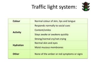 Traffic light system:
Colour Normal colour of skin, lips and tongue
Activity
Responds normally to social cues
Content/smiles
Stays awake or awakens quickly
Strong/normal cry/not crying
Hydration
Normal skin and eyes
Moist mucous membranes
Other None of the amber or red symptoms or signs
 