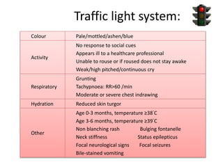 Traffic light system:
Colour Pale/mottled/ashen/blue
Activity
No response to social cues
Appears ill to a healthcare professional
Unable to rouse or if roused does not stay awake
Weak/high pitched/continuous cry
Respiratory
Grunting
Tachypnoea: RR>60 /min
Moderate or severe chest indrawing
Hydration Reduced skin turgor
Other
Age 0-3 months, temperature ≥38°C
Age 3-6 months, temperature ≥39°C
Non blanching rash Bulging fontanelle
Neck stiffness Status epilepticus
Focal neurological signs Focal seizures
Bile-stained vomiting
 
