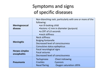 Symptoms and signs
of specific diseases
Meningococcal
disease
Non-blanching rash, particularly with one or more of the
following:
•an ill-looking child
•lesions >2 mm in diameter (purpura)
•a CRT of ≥3 seconds
•neck stiffness
Meningitis
Neck stiffness
Bulging fontanelle
Decreased level of consciousness
Convulsive status epilepticus
Herpes simplex
encephalitis
Focal neurological signs
Focal seizures
Decreased level of consciousness
Pneumonia
Tachypnoea Chest indrawing
Crackles Cyanosis
Nasal flaring Oxygen saturation ≤95%
 
