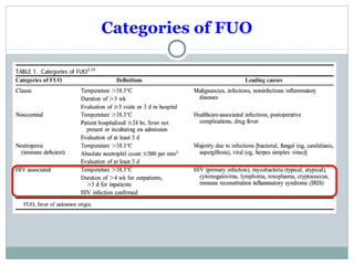 Categories of FUO
 