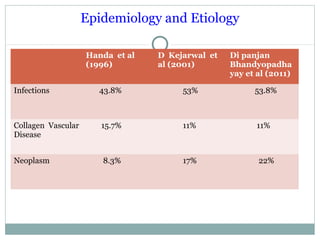 Epidemiology and Etiology
Infections 30 - 60 %
Collagen Vascular Disease 20 – 35 %
Malignancies 10 – 20 %
Miscellaneous 15 – 20 %
Undiagnosed 10 – 15 %
Categories of PUO in India
Handa et al
Handa et al
(1996)
D Kejarwal et
al (2001)
Di panjan
Bhandyopadha
yay et al (2011)
Infections 43.8% 53% 53.8%
Collagen Vascular
Disease
15.7% 11% 11%
Neoplasm 8.3% 17% 22%
 
